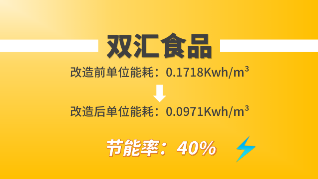 雙匯食品經葆德節能空壓機改造前后單位能耗對比