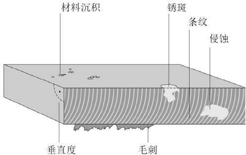 圖四：評價激光切割質量的要素